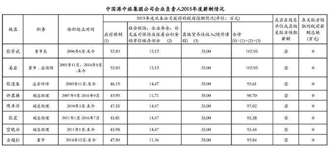 中國港中旅集團公司企業(yè)負(fù)責(zé)人2015年度薪酬情況